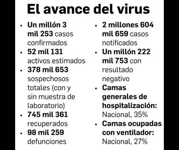 Supera México el millón de contagios de Covid-19: Ssa